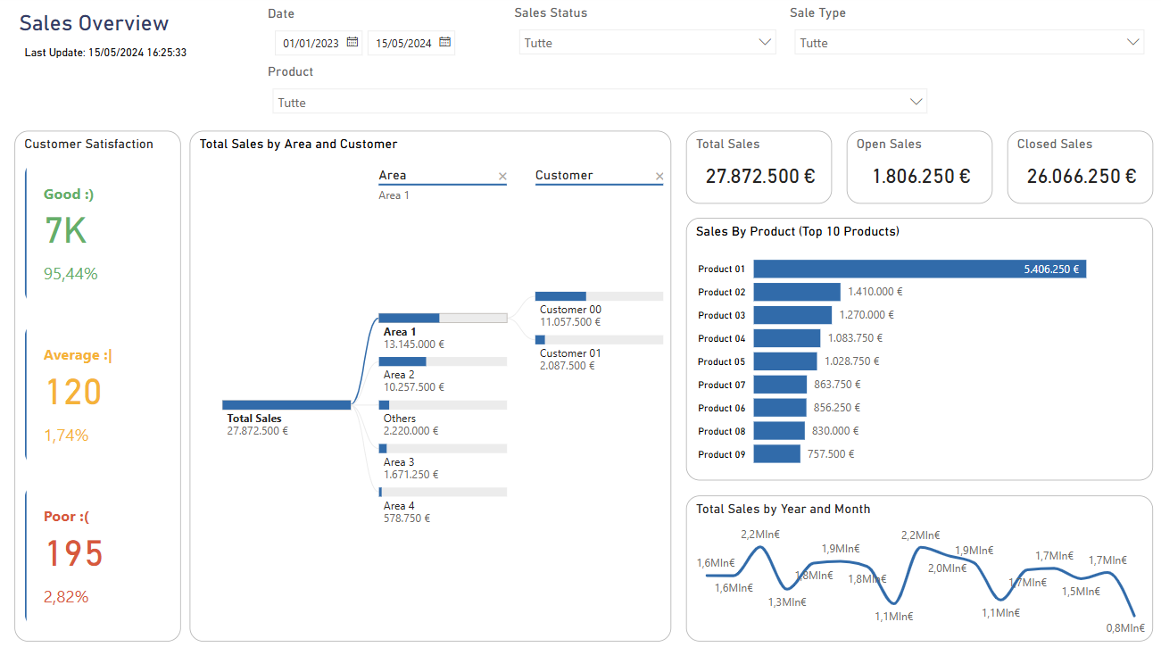 applicativo power bi schermata di riepilogo delle vendite